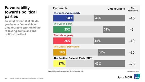 Favourability towards political parties - September 2021 - Ipsos MORI