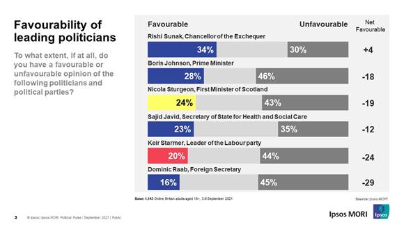 Favourability of leading politicians - September 2021 - Ipsos MORI