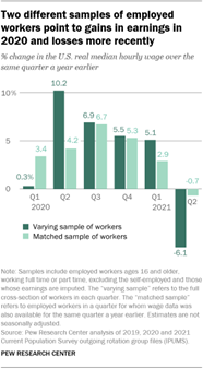 A bar chart showing that two different samples of employed workers point to gains in earnings in 2020 and losses more recently
