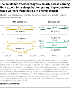 A line graph showing that the pandemic affected wages similarly across earning tiers except for a sharp, but temporary, impact on low-wage workers from the rise in unemployment