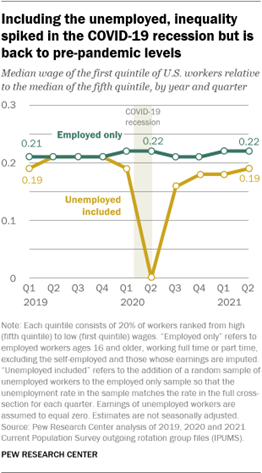A line graph showing that including the unemployed, inequality spiked in the COVID-19 recession but is back to pre-pandemic levels