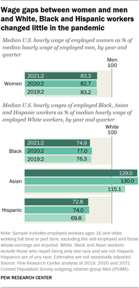A bar chart showing that wage gaps between women and men and White, Black and Hispanic workers changed little in the pandemic