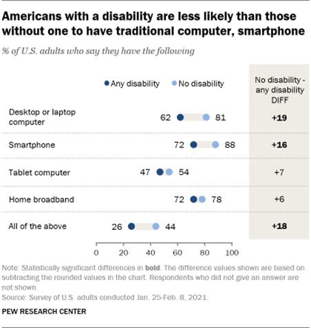 A chart showing that Americans with a disability are less likely than those without one to have a traditional computer or smartphone