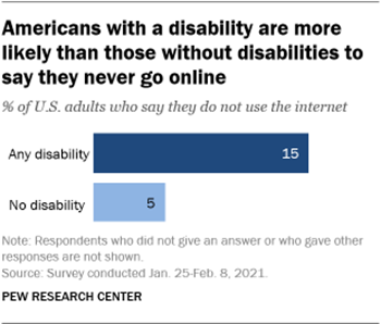 A bar chart showing that Americans with a disability are more likely than those without disabilities to say they never go online