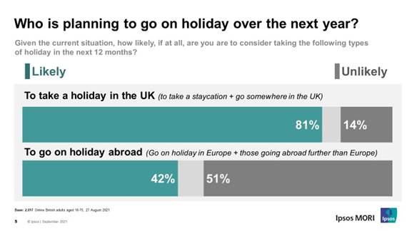 Who is planning on going on holiday over the next year?
