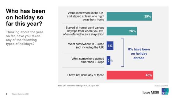 Who has been on holiday so far this year?