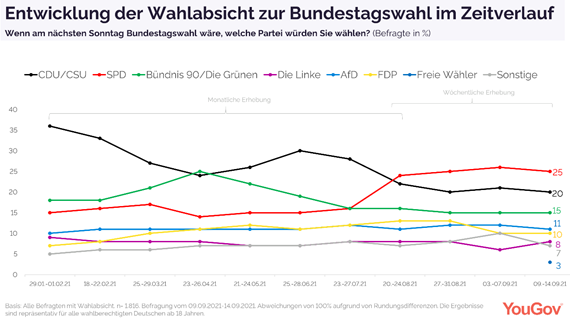 Timeline of the Sunday question September_2 2021