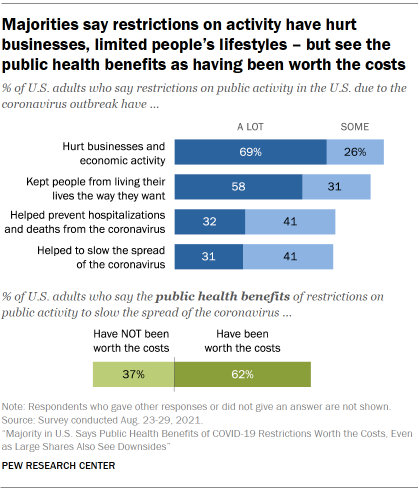 Chart shows majorities say restrictions on activity have hurt businesses, limited peoples lifestyles  but see the public health benefits as having been worth the costs