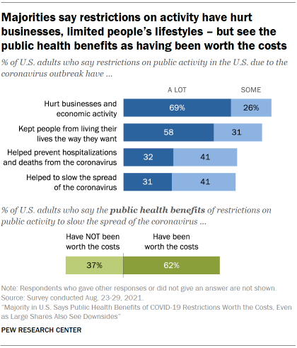Chart shows majorities say restrictions on activity have hurt businesses, limited people’s lifestyles – but see the public health benefits as having been worth the costs