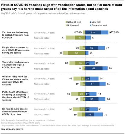 Chart shows views of COVID-19 vaccines align with vaccination status, but half or more of both groups say it is hard to make sense of all the information about vaccines