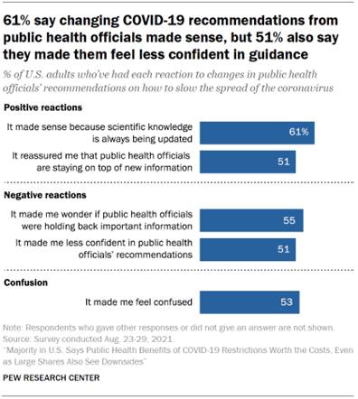 Chart shows 61% say changing COVID-19 recommendations from public health officials made sense, but 51% also say they made them feel less confident in guidance