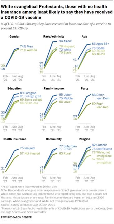 Chart shows White evangelical Protestants, those with no health insurance among least likely to say they have received a COVID-19 vaccine