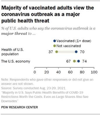 Chart shows majority of vaccinated adults view the coronavirus outbreak as a major public health threat