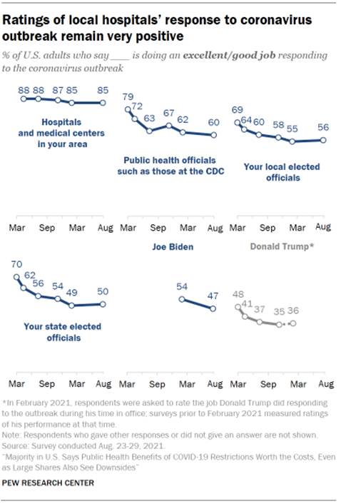 Chart shows ratings of local hospitals response to coronavirus outbreak remain very positive
