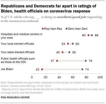 Chart shows Republicans and Democrats far apart in ratings of Biden, health officials on coronavirus response
