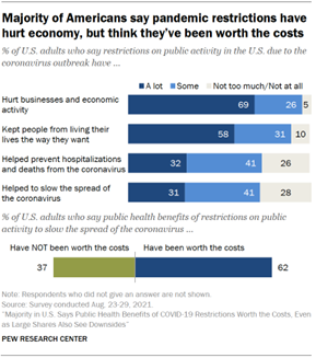 Chart shows majority of Americans say pandemic restrictions have hurt economy, but think theyve been worth the costs