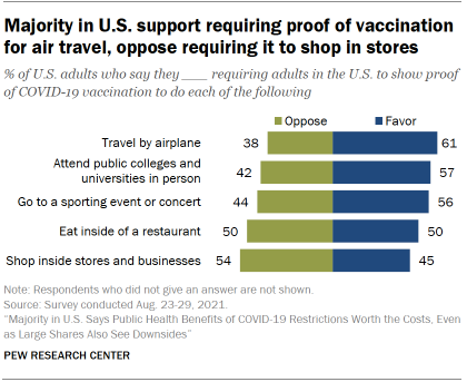 Chart shows majority in U.S. support requiring proof of vaccination for air travel, oppose requiring it to shop in stores