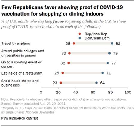 Chart shows few Republicans favor showing proof of COVID-19 vaccination for shopping or dining indoors