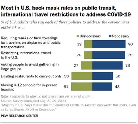 Chart shows most in U.S. back mask rules on public transit, international travel restrictions to address COVID-19