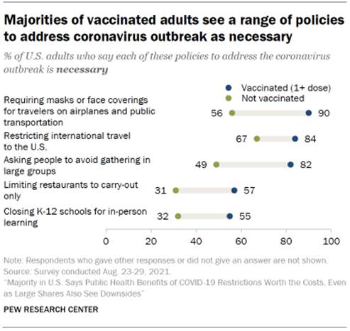 Chart shows majorities of vaccinated adults see a range of policies to address coronavirus outbreak as necessary