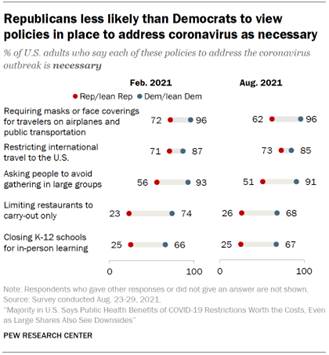 Chart shows Republicans less likely than Democrats to view policies in place to address coronavirus as necessary