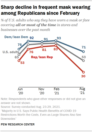 Chart shows sharp decline in frequent mask wearing among Republicans since February
