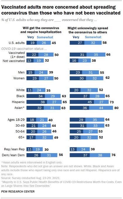 Chart shows vaccinated adults more concerned about spreading coronavirus than those who have not been vaccinated