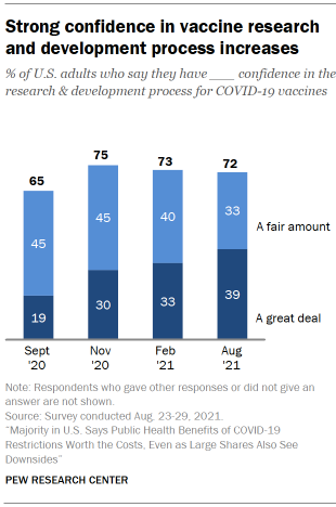 Chart shows strong confidence in vaccine research and development process increases