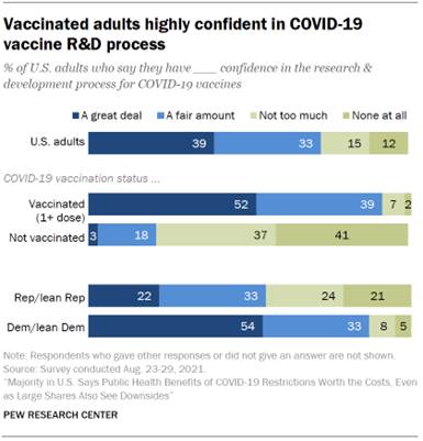 Chart shows vaccinated adults highly confident in COVID-19 vaccine R&D process