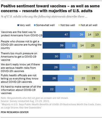 Chart shows positive sentiment toward vaccines – as well as some concerns – resonate with majorities of U.S. adults