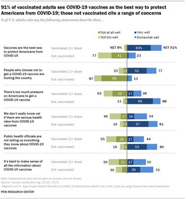 Chart shows 91% of vaccinated adults see COVID-19 vaccines as the best way to protect Americans from COVID-19; those not vaccinated cite a range of concerns