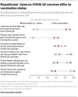 Chart shows Republicans views on COVID-19 vaccines differ by vaccination status