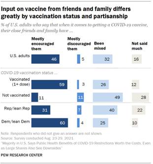Chart shows input on vaccine from friends and family differs greatly by vaccination status and partisanship