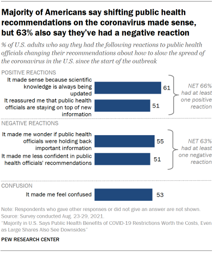 Chart shows majority of Americans say shifting public health recommendations on the coronavirus made sense, but 63% also say theyve had a negative reaction