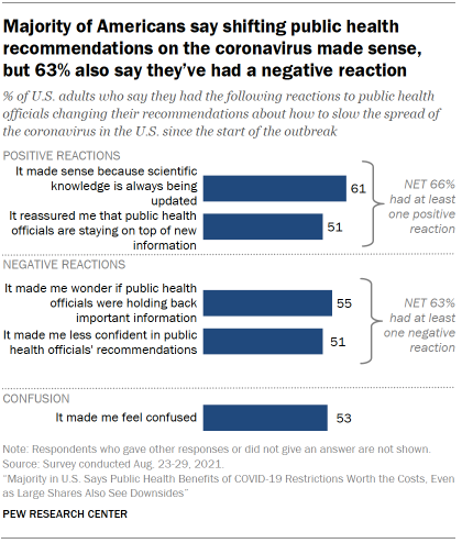 Chart shows majority of Americans say shifting public health recommendations on the coronavirus made sense, but 63% also say they’ve had a negative reaction