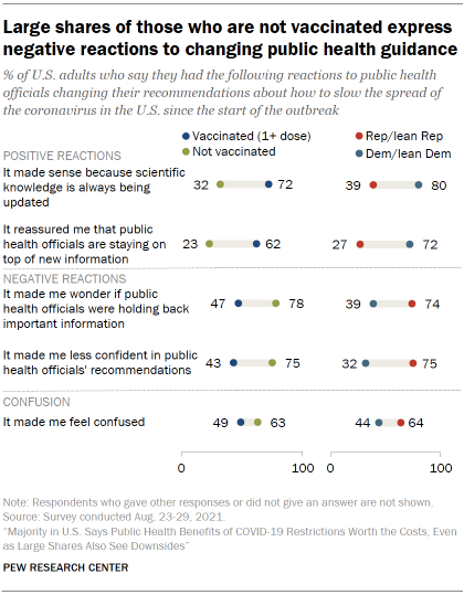 Chart shows large shares of those who are not vaccinated express negative reactions to changing public health guidance