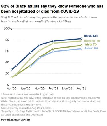 Chart shows 82% of Black adults say they know someone who has been hospitalized or died from COVID-19