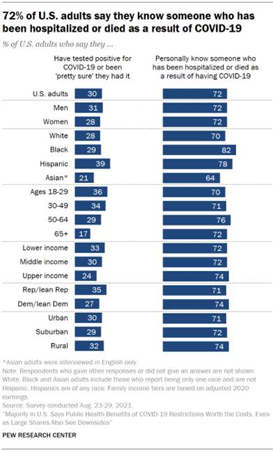 Chart shows 72% of U.S. adults say they know someone who has been hospitalized or died as a result of COVID-19