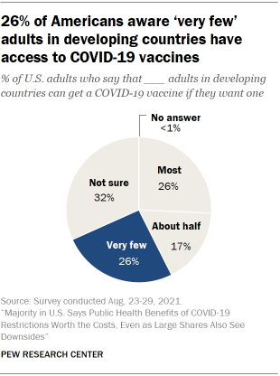 Chart shows 26% of Americans aware very few adults in developing countries have access to COVID-19 vaccines