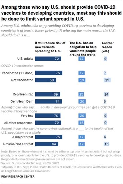 Chart shows among those who say U.S. should provide COVID-19 vaccines to developing countries, most say this should be done to limit variant spread in U.S.