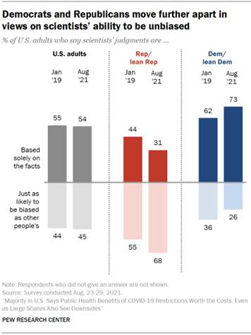 Chart shows Democrats and Republicans move further apart in views on scientists ability to be unbiased