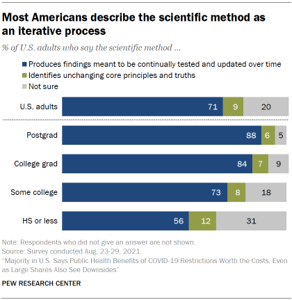 Chart shows most Americans describe the scientific method as an iterative process