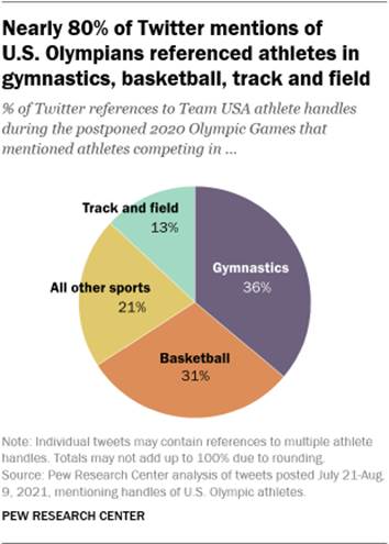 A pie chart showing that nearly 80% of Twitter mentions of U.S. Olympians referenced athletes in gymnastics, basketball, track and field