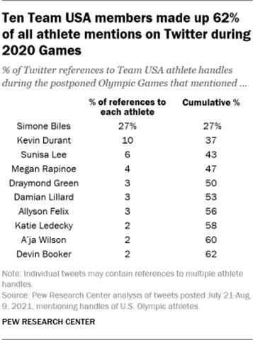 A table showing that ten Team USA members made up 62% of all athlete mentions on Twitter during 2020 Games