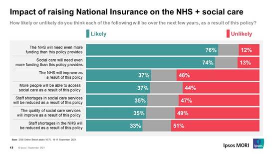 Impact of raising National Insurance on the NHS + social care