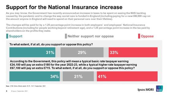 Support for the National Insurance increase