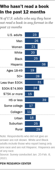 A bar chart showing who hasnt read a book in the past 12 months