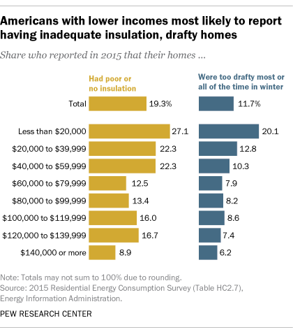 A bar chart showing that Americans with lower incomes are the most likely to report having inadequate insulation, drafty homes