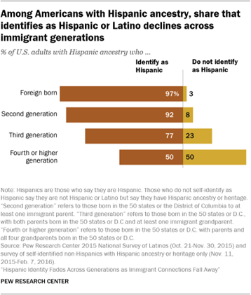 A bar chart showing that among Americans with Hispanic ancestry, the share that identifies as Hispanic or Latino declines across immigrant generations