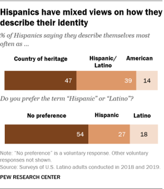 A bar chart showing that Hispanics have mixed views on how they describe their identity